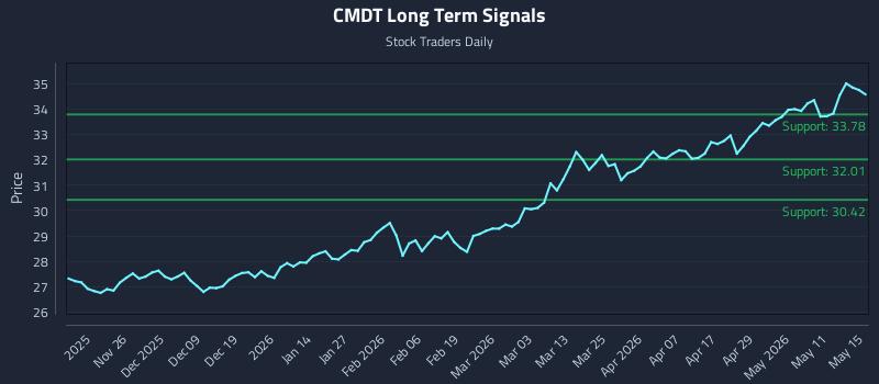 CMDT Long Term Analysis for May 17 2026 CMDT Long Term Analysis for May 17 2026