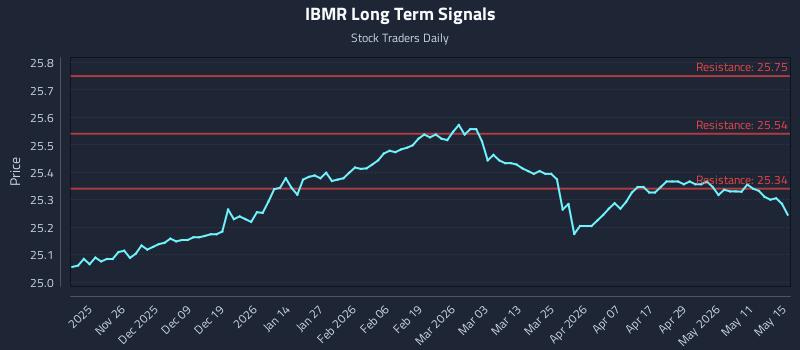 IBMR Long Term Analysis for May 17 2026 IBMR Long Term Analysis for May 17 2026