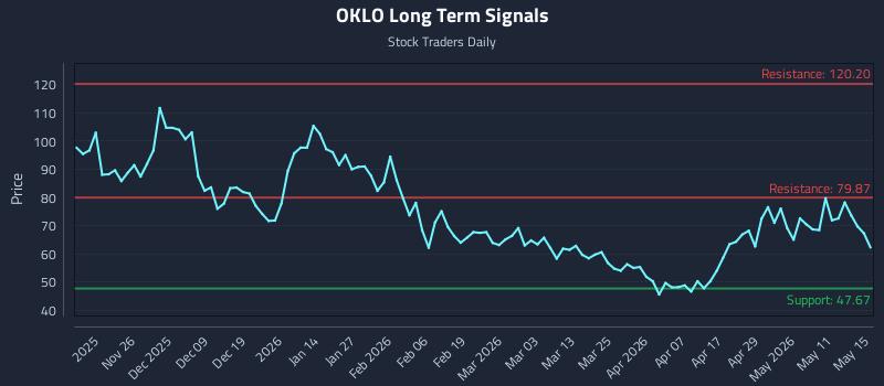 OKLO Long Term Analysis for May 17 2026 OKLO Long Term Analysis for May 17 2026