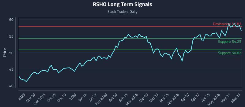 RSHO Long Term Analysis for May 17 2026 RSHO Long Term Analysis for May 17 2026
