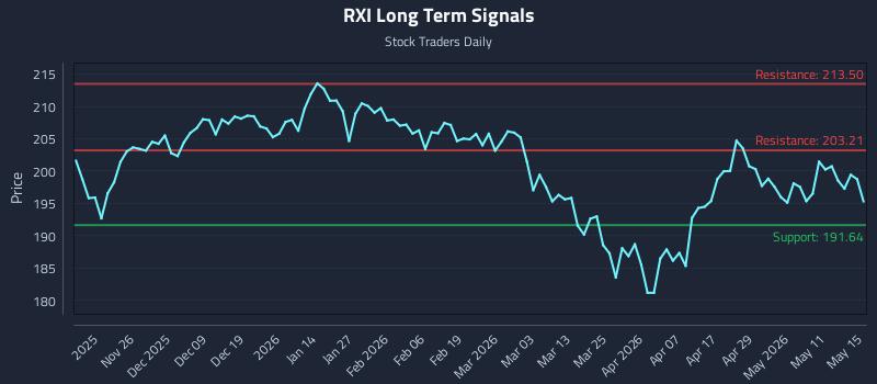 RXI Long Term Analysis for May 17 2026 RXI Long Term Analysis for May 17 2026