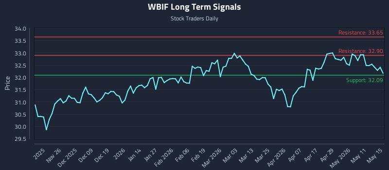WBIF Long Term Analysis for May 17 2026 WBIF Long Term Analysis for May 17 2026