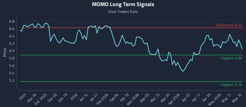 MOMO Long Term Analysis for May 17 2026 MOMO Long Term Analysis for May 17 2026