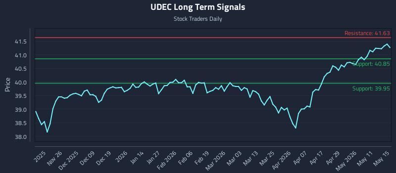 UDEC Long Term Analysis for May 17 2026 UDEC Long Term Analysis for May 17 2026