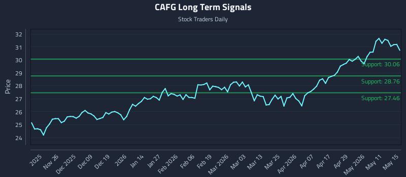 CAFG Long Term Analysis for May 17 2026 CAFG Long Term Analysis for May 17 2026