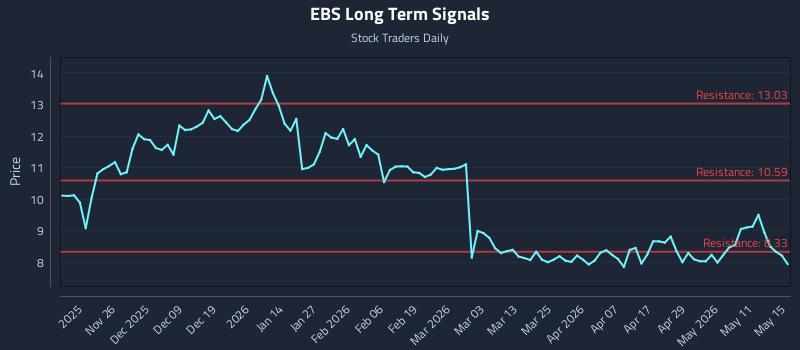 EBS Long Term Analysis for May 17 2026 EBS Long Term Analysis for May 17 2026