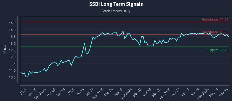SSBI Long Term Analysis for May 17 2026 SSBI Long Term Analysis for May 17 2026