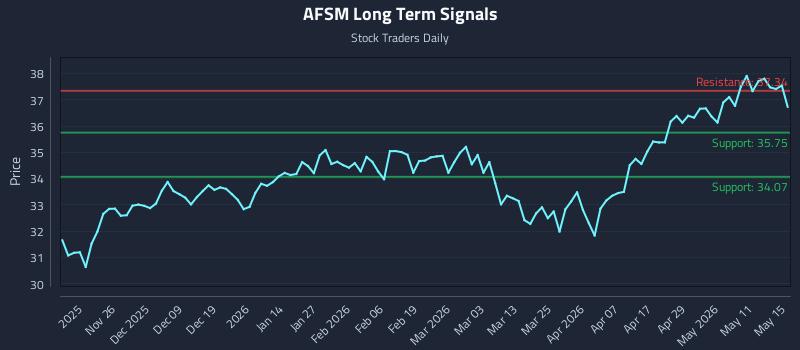 AFSM Long Term Analysis for May 17 2026