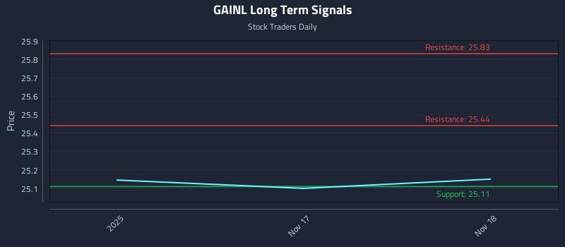 GAINL Long Term Analysis for May 17 2026