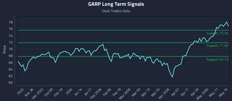 GARP Long Term Analysis for May 17 2026 GARP Long Term Analysis for May 17 2026