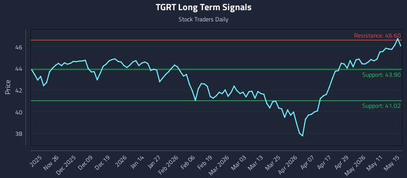 TGRT Long Term Analysis for May 17 2026