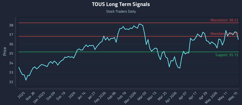 TOUS Long Term Analysis for May 17 2026