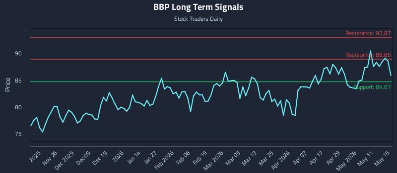 BBP Long Term Analysis for May 17 2026 BBP Long Term Analysis for May 17 2026