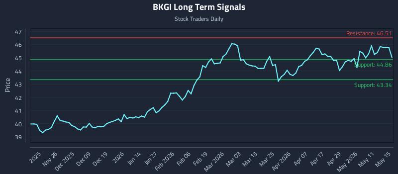 BKGI Long Term Analysis for May 17 2026