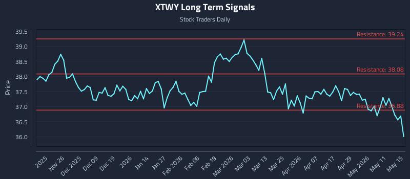 XTWY Long Term Analysis for May 17 2026