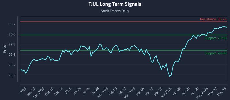 TJUL Long Term Analysis for May 18 2026 TJUL Long Term Analysis for May 18 2026
