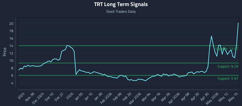 TRT Long Term Analysis for May 18 2026
