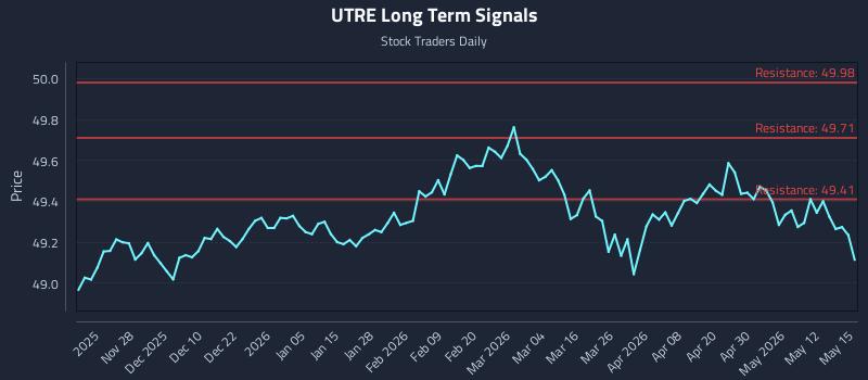 UTRE Long Term Analysis for May 18 2026 UTRE Long Term Analysis for May 18 2026