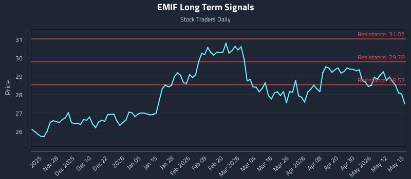 EMIF Long Term Analysis for May 18 2026 EMIF Long Term Analysis for May 18 2026