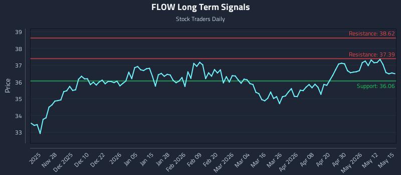 FLOW Long Term Analysis for May 18 2026 FLOW Long Term Analysis for May 18 2026