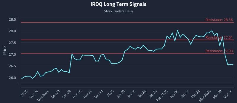IROQ Long Term Analysis for May 18 2026 IROQ Long Term Analysis for May 18 2026