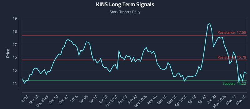 KINS Long Term Analysis for May 18 2026