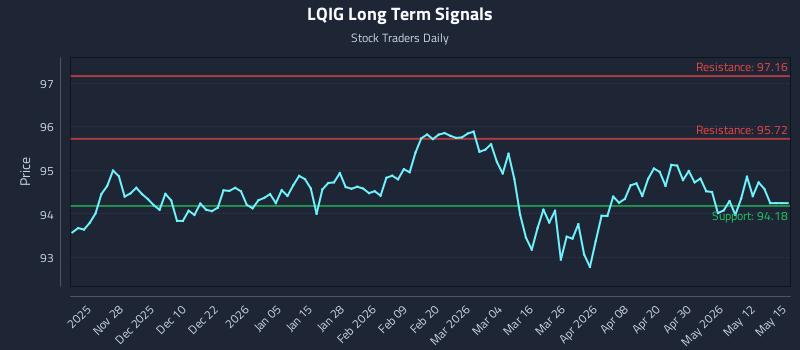 LQIG Long Term Analysis for May 18 2026 LQIG Long Term Analysis for May 18 2026
