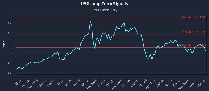 USG Long Term Analysis for May 18 2026 USG Long Term Analysis for May 18 2026