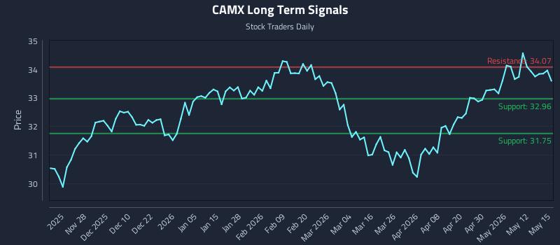 CAMX Long Term Analysis for May 18 2026 CAMX Long Term Analysis for May 18 2026