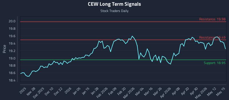 CEW Long Term Analysis for May 18 2026