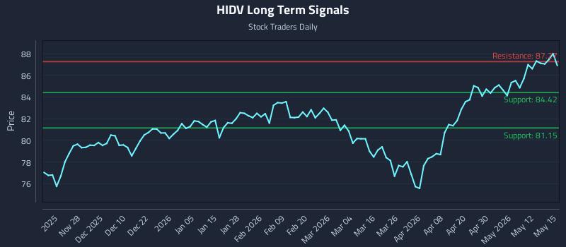 HIDV Long Term Analysis for May 18 2026 HIDV Long Term Analysis for May 18 2026