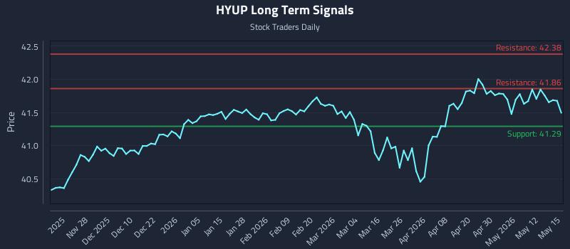 HYUP Long Term Analysis for May 18 2026