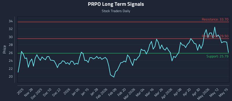 PRPO Long Term Analysis for May 18 2026 PRPO Long Term Analysis for May 18 2026