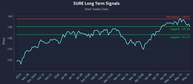 SURE Long Term Analysis for May 18 2026 SURE Long Term Analysis for May 18 2026