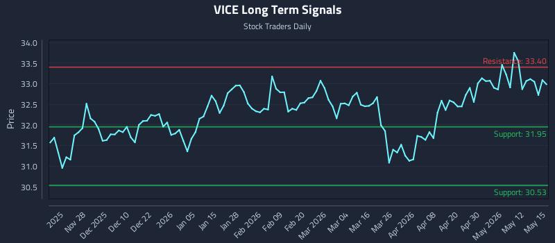 VICE Long Term Analysis for May 18 2026 VICE Long Term Analysis for May 18 2026
