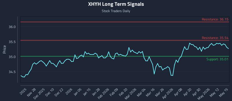 XHYH Long Term Analysis for May 18 2026 XHYH Long Term Analysis for May 18 2026