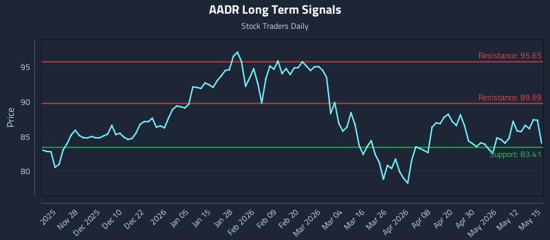 AADR Long Term Analysis for May 18 2026 AADR Long Term Analysis for May 18 2026
