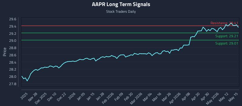 AAPR Long Term Analysis for May 18 2026