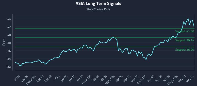 ASIA Long Term Analysis for May 18 2026