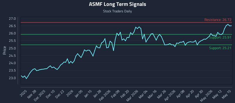 ASMF Long Term Analysis for May 18 2026 ASMF Long Term Analysis for May 18 2026