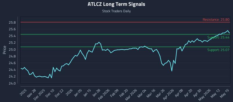 ATLCZ Long Term Analysis for May 18 2026 ATLCZ Long Term Analysis for May 18 2026