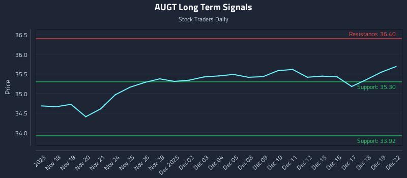 AUGT Long Term Analysis for May 18 2026 AUGT Long Term Analysis for May 18 2026
