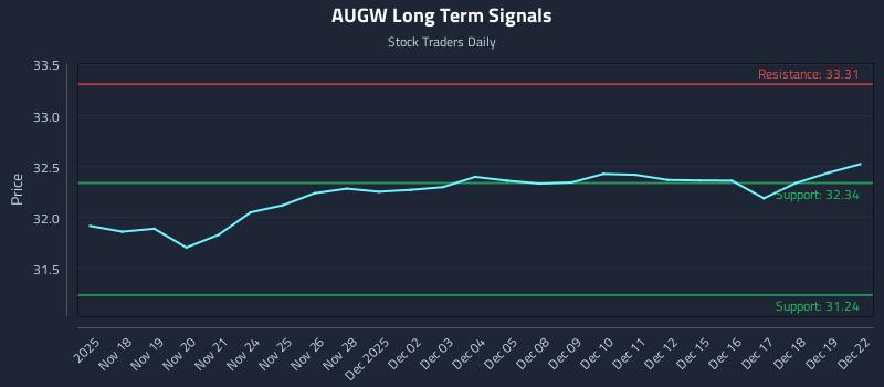 AUGW Long Term Analysis for May 18 2026 AUGW Long Term Analysis for May 18 2026