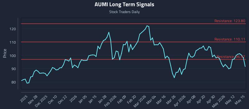 AUMI Long Term Analysis for May 18 2026