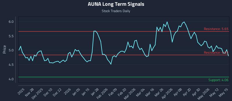 AUNA Long Term Analysis for May 18 2026 AUNA Long Term Analysis for May 18 2026