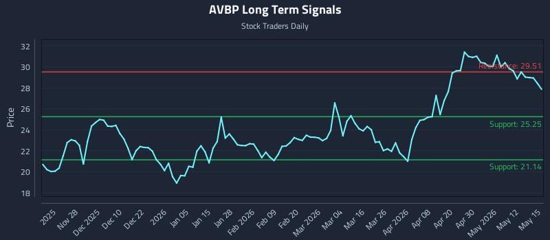 AVBP Long Term Analysis for May 18 2026 AVBP Long Term Analysis for May 18 2026