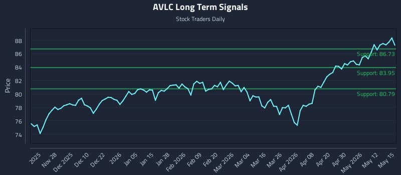 AVLC Long Term Analysis for May 18 2026 AVLC Long Term Analysis for May 18 2026
