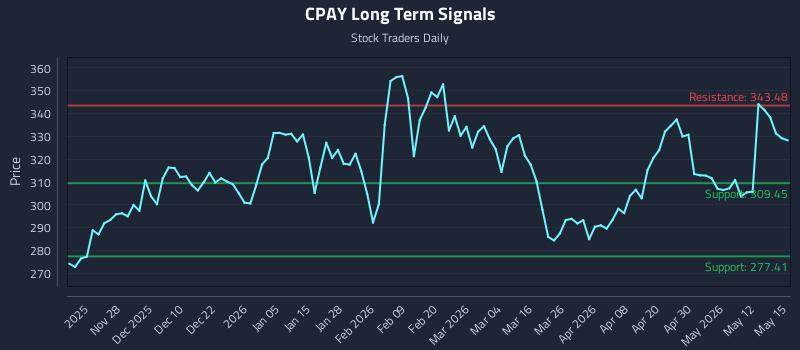 CPAY Long Term Analysis for May 18 2026