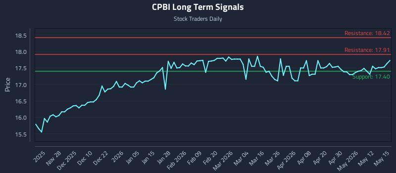 CPBI Long Term Analysis for May 18 2026 CPBI Long Term Analysis for May 18 2026