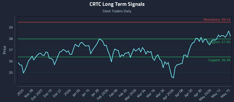 CRTC Long Term Analysis for May 18 2026 CRTC Long Term Analysis for May 18 2026